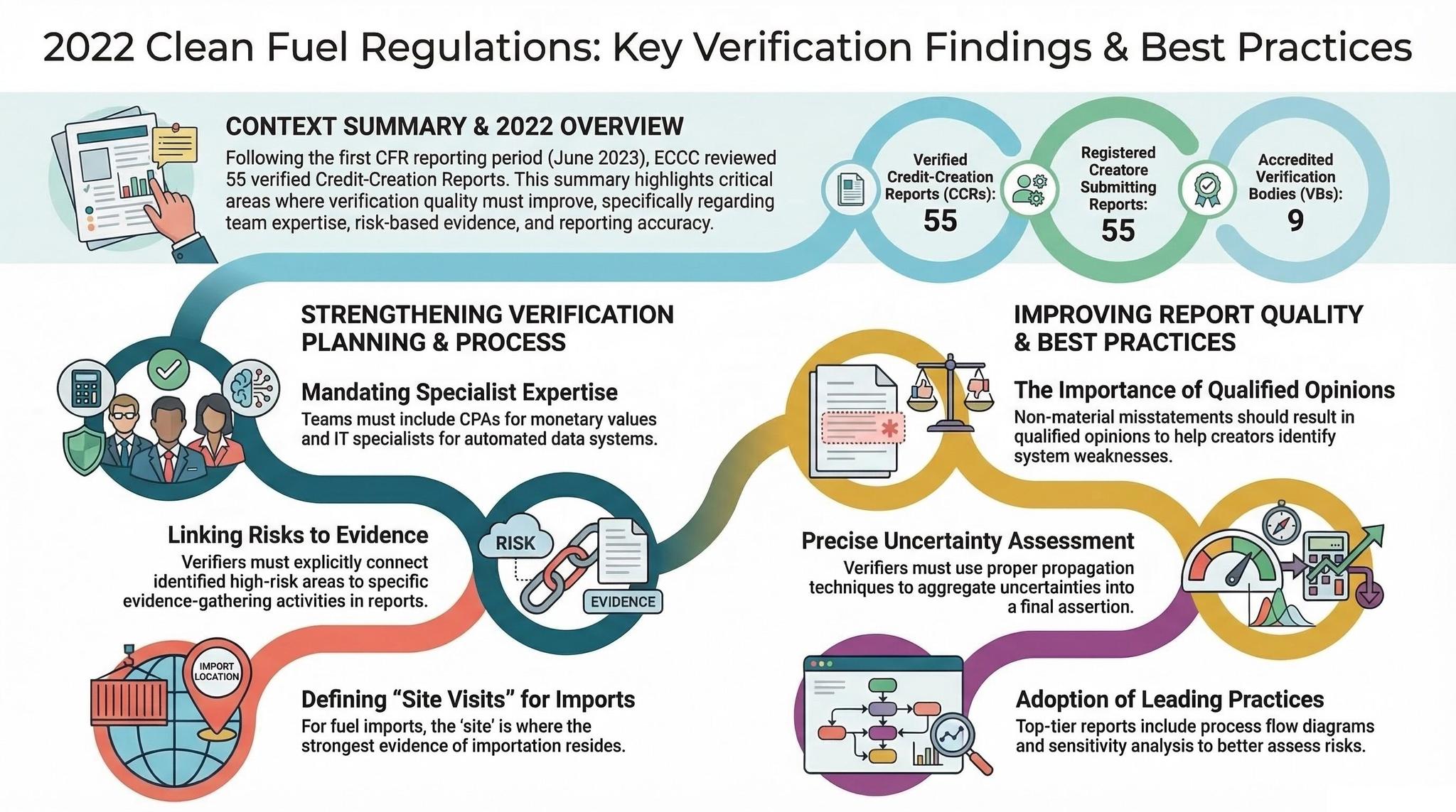 Mastering the Clean Fuel Regulations: In-Depth Lessons from the 2022 Verification Review