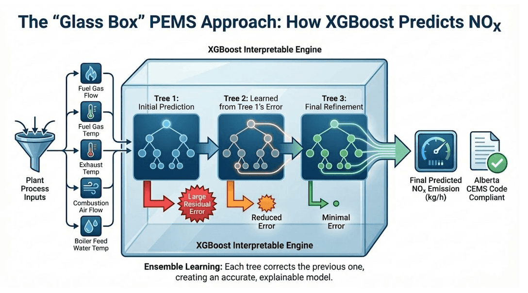Why "Glass Box" AI is the Future of Emissions Compliance: Beyond the Neural Network Hype